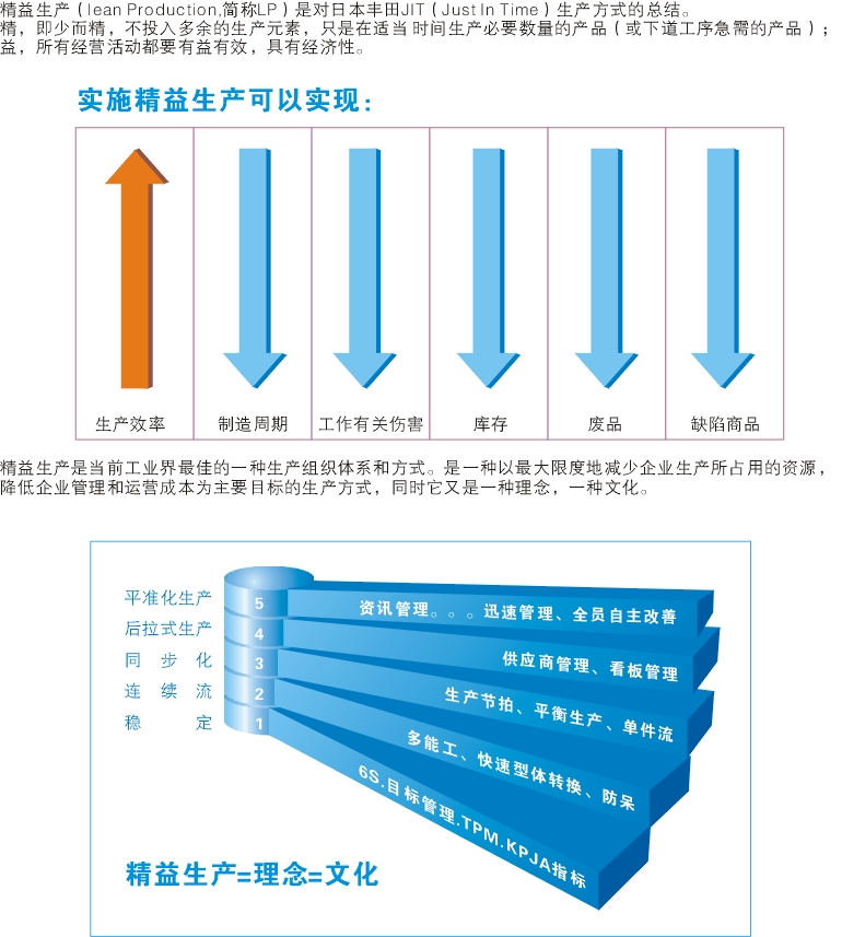 精益生產(chǎn)管理